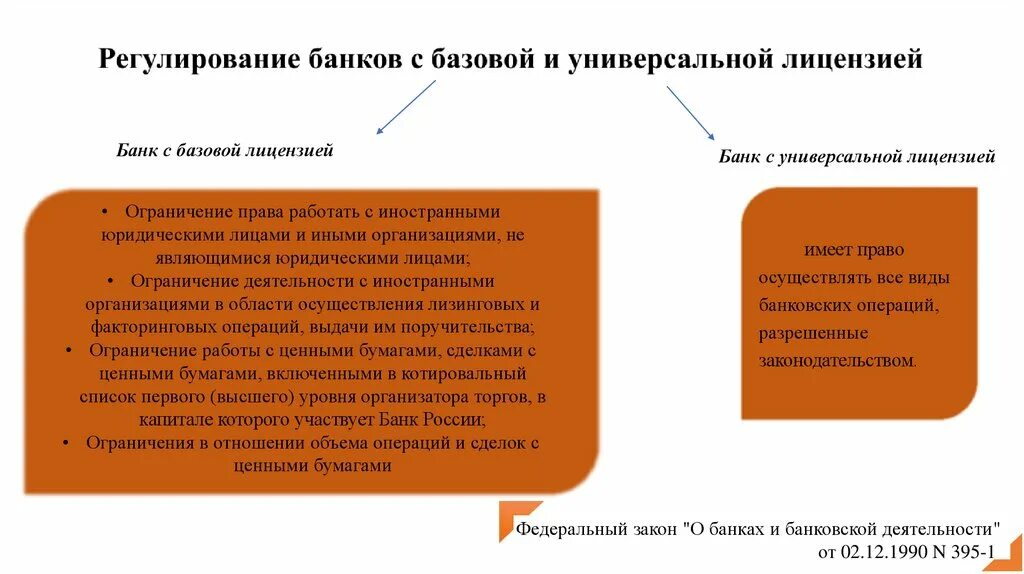 Правовой статус банков рф. Банк с универсальной и базовой лицензией. Отличия банка с универсальной лицензией и банка с базовой лицензией. Отличие банков с базовой и универсальной лицензией. Универсальная и Базовая лицензия банка.