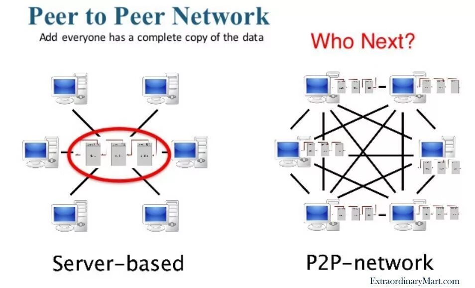 Had to peer. Одноранговая сеть p2p. Гибридные p2p-сети. Архитектуру "peer-to-peer". Peer to peer сеть.