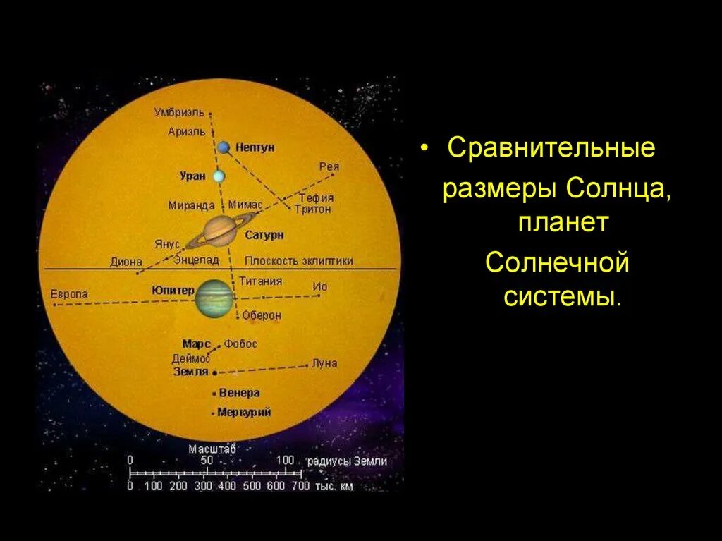 Планет солнечной системы больше земли. Сравнительная величина солнца и планет. Сравнение размеров планет солнечной системы с солнцем. Сравнительные величины планет. Размер солнца.