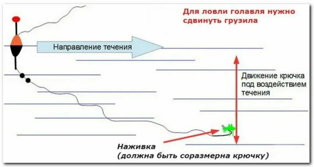 Снасть для ловли весной. Оснастка для ловли на течении поплавочной удочкой. Снасть на голавля поплавочной удочкой. Оснастка поплавочной удочки на голавля на течении. Снасть на голавля летом на реке.