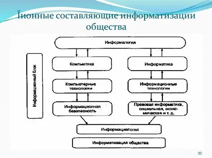 Информационная составляющие тексте