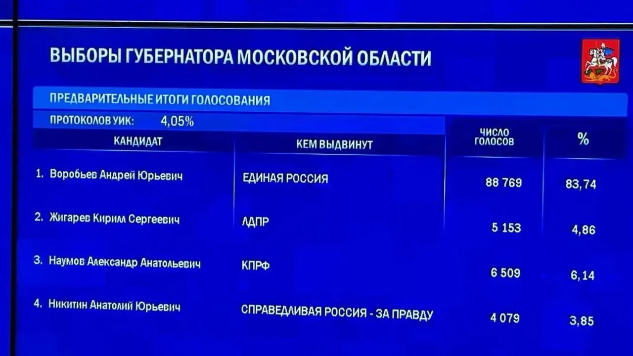 Итоги голосования в омской области