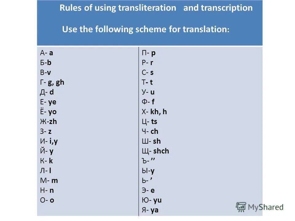 Таблица транслитерации. Транслитерация русских букв на английский. Таблица транслитерации английского. Написание русских букв латиницей. Замена английских букв на русские