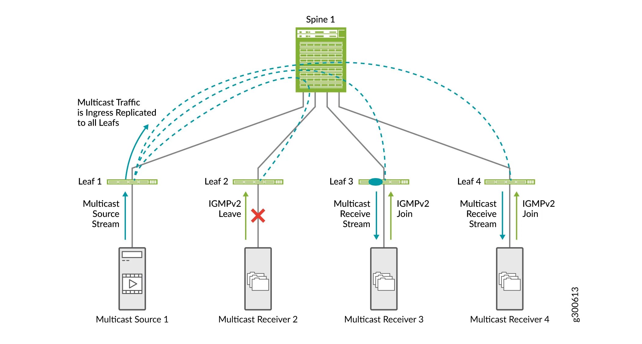 Multicast трафик. Трафик мультикаст что это. схема работы мультикаст. тип потока мультикаст.