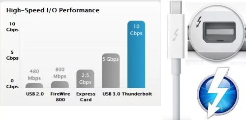 Скорость usb 1. Thunderbolt скорость USB 3. Thunderbolt 3 vs USB C пропускная способность. Адаптер Thunderbolt 3 на FIREWIRE. Thunderbolt сравнение скорость USB.