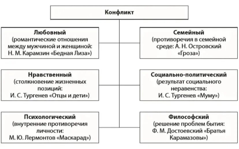 Конфликт в произведении пример. Типы конфликта в литературном произведении. Типы конфликтов в литературе. Виды конфликтов в литературе. Виды конфликтов в произведении.