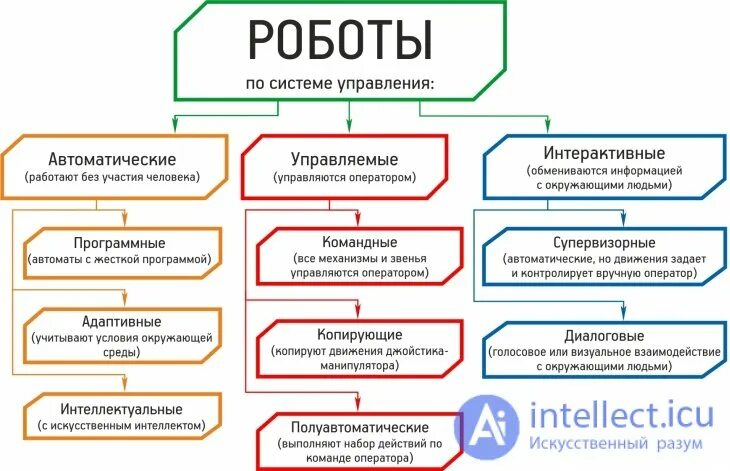 Классификация роботов 6 класс. Классификация роботов. классификация роботов таблица. классификация роботов по типу управления. роботизированные системы классификация.