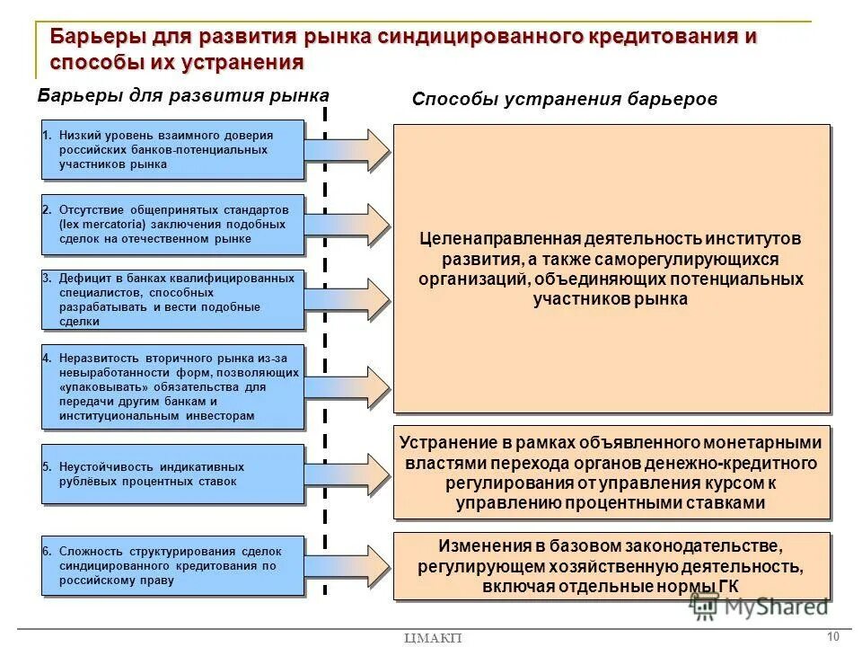 программа развития рынка