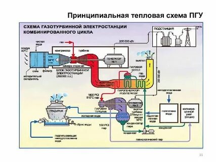Гту и пгу