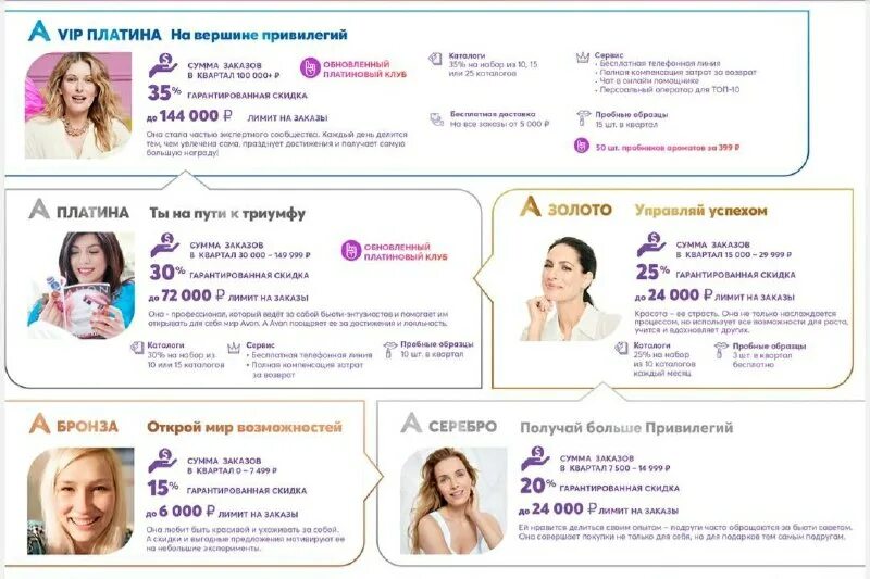 Уровни привилегий. Эйвон привилегии. уровни привилегий эйвон. скидочная программа эйвон. скидки уровни эйвон.