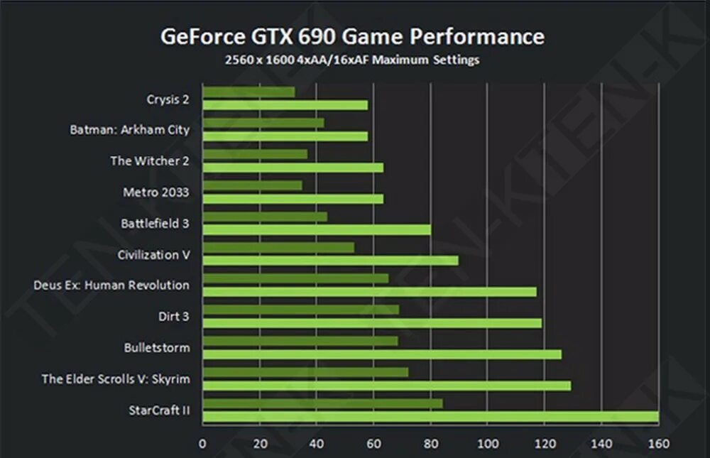 Видеокарты geforce gtx сравнение. NVIDIA GEFORCE GTX 690 ti. GTX 1050 ti 4gb для ноутбука. GTX 680 ti. Видеокарта GTX 680 характеристики.