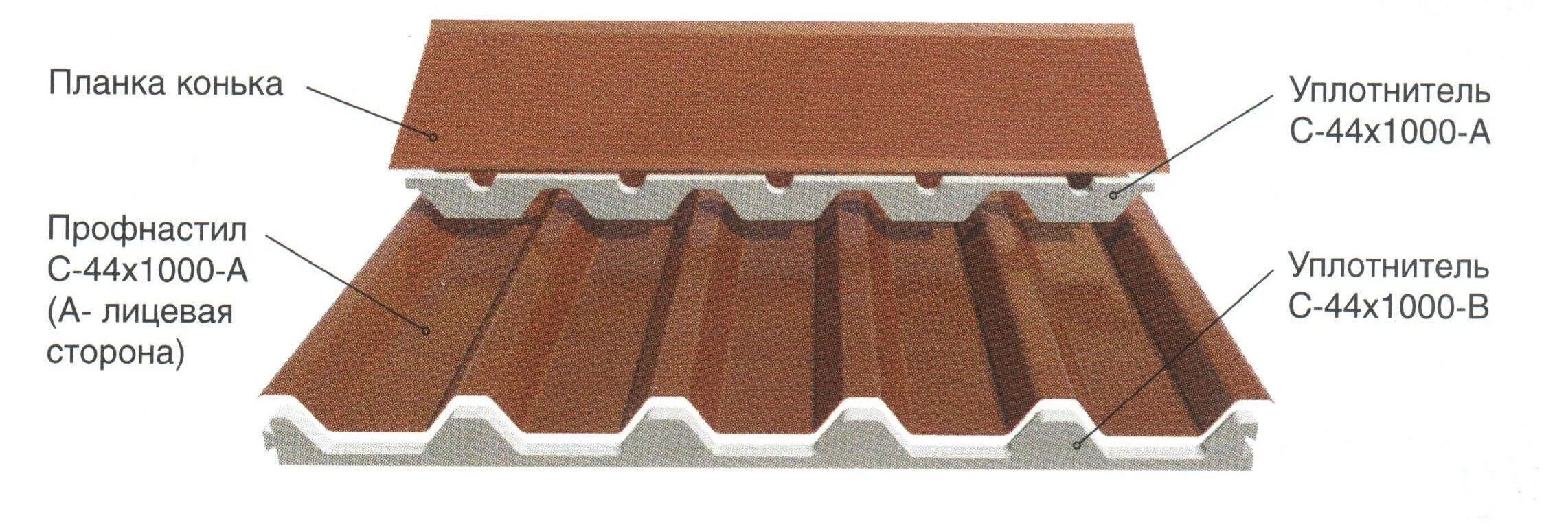 Вентиляция кровли из профнастила. Чем заделать профлист на крыше. Герметизация кровли из профнастила. Кровля крыши профнастилом. Протечки металлической кровли.