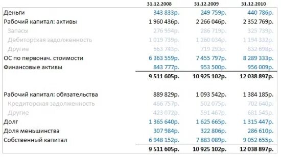 Изменение рабочего капитала. Отчет о рабочем капитале. Рабочий капитал. Рабочий капитал пример. Отчет по рабочему капиталу.