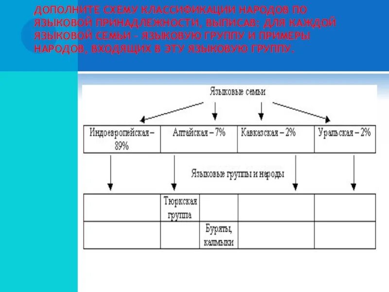 Группы народов примеры. Дополните схему. Классификация народов. Схему народов по языковым семьям и языковым группам. Языковые семьи схема.