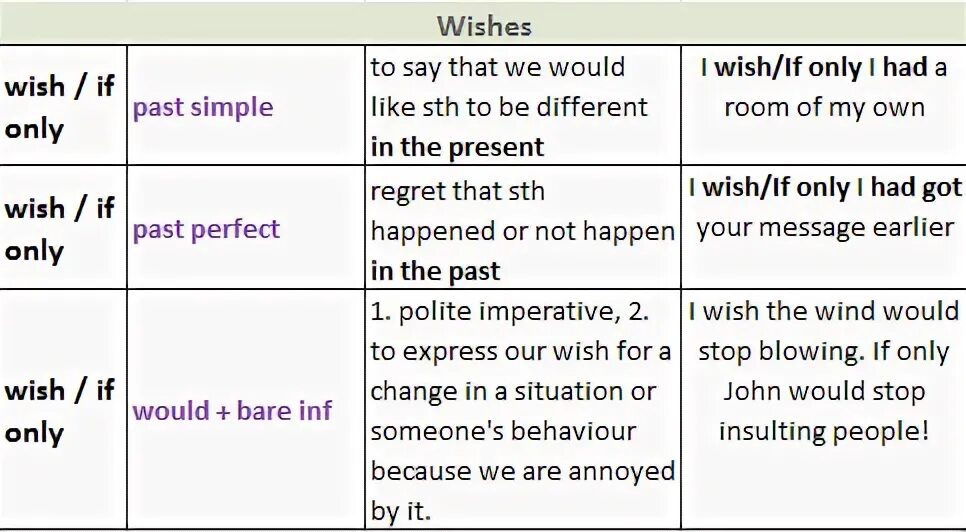 I wish if only. I Wish в английском языке таблица. Wish правило в английском. Wish английская грамматика. Conditionals в английском Wish.