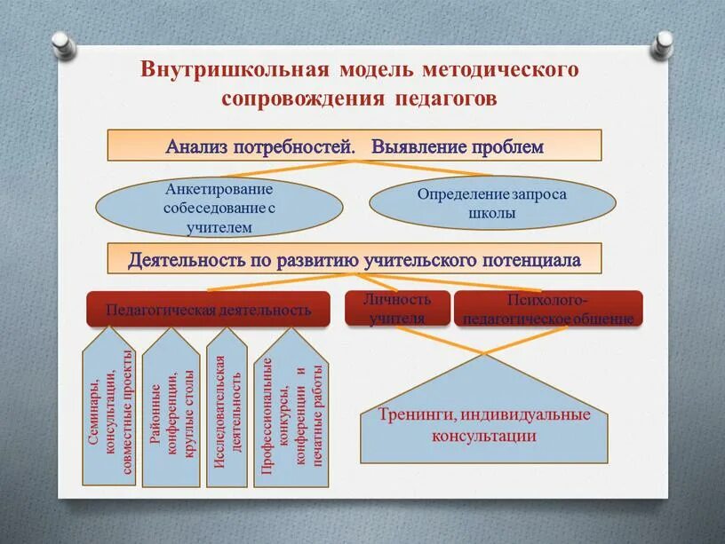 Методическая деятельность в системе образования