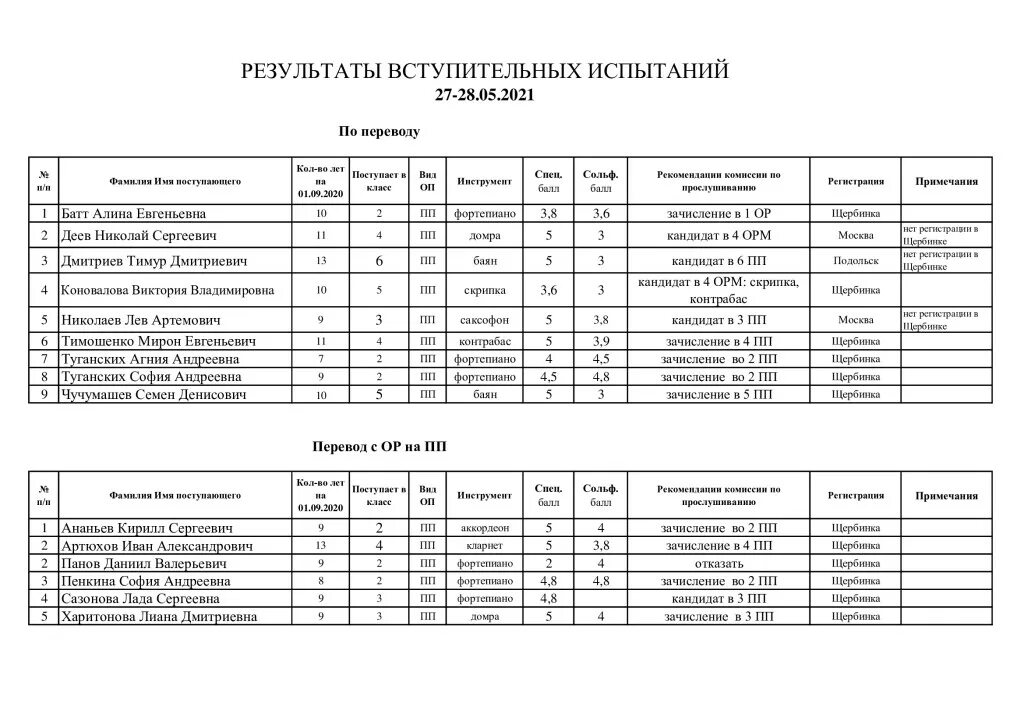 финансовый университет вступительные экзамены. результаты вступительных испытаний. результаты вступительных испытаний. мархи список абитуриентов. итоги вступительных экзаменов.