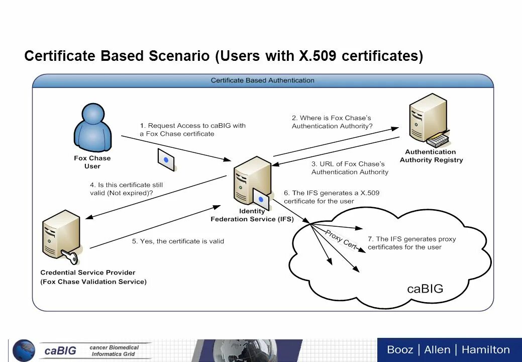 X509 certificate signed by unknown authority. Scenario картинки. User scenario. Credential validation. Credential service provider.