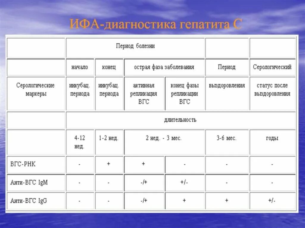 Гепатит периоды болезни. Диагностика гепатита а. Диагностика гепатита а в ИФА. Лабораторная диагностика гепатита в. Диагностика гепатита а в ИФА таблица.