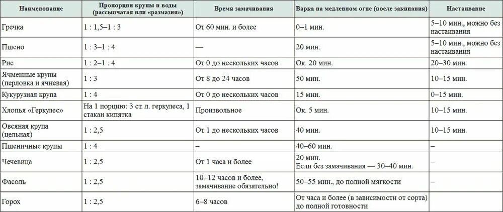 Каши пропорции таблица. Таблица каши соотношение крупы. Таблица пропорций круп и воды при варке. Таблица соотношения крупы и жидкости. Соотношение каши и воды таблица