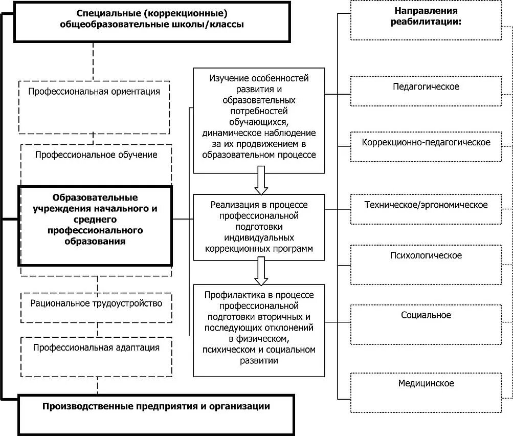 Организация комплексной реабилитации. Педагогическая реабилитация схема. Комплексная реабилитация схема. Схема направлений реабилитации. Направления психолого-педагогической реабилитации схема.