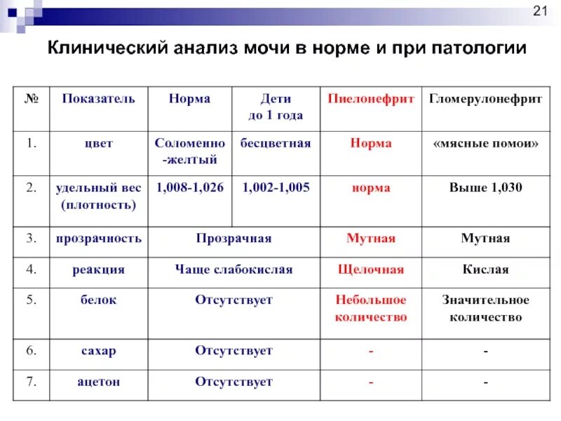 Анализ мочи при гломерулонефрите показатели. Острый гломерулонефрит анализ мочи показатели. Общий анализ мочи при хроническом гломерулонефрите. Анализ мочи при остром гломерулонефрите показатели. Пиелонефрит характеристика