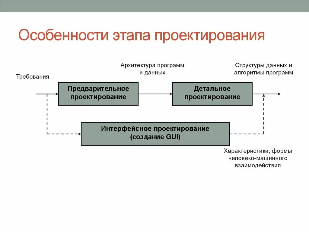 Стадии архитектурного проектирования. Стадии архитектурного проекта. Этапы проектирования. Фазы проектирования.