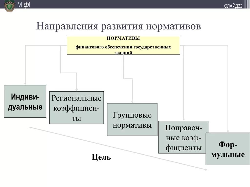 Направление развития услуг. Направления развития. Направления развития слайд. Финансовое обеспечение. Направления развития государственного финансирования.