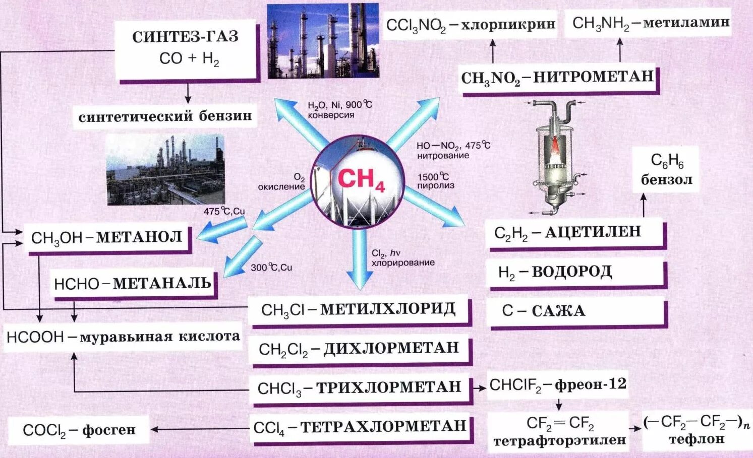 Применение предельных углеводородов схема. Схема синтеза на основе метана. Схема использование алканов. Алканы:Синтез на основе метана. Природные источники метана