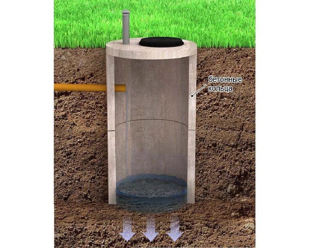 Дренажный колодец жб. Фильтрационный колодец жб. Дренажный колодец для канализации из бетонных колец. Колодец дренажный фильтрационный конический 1,5 м с люком. Септик или яма