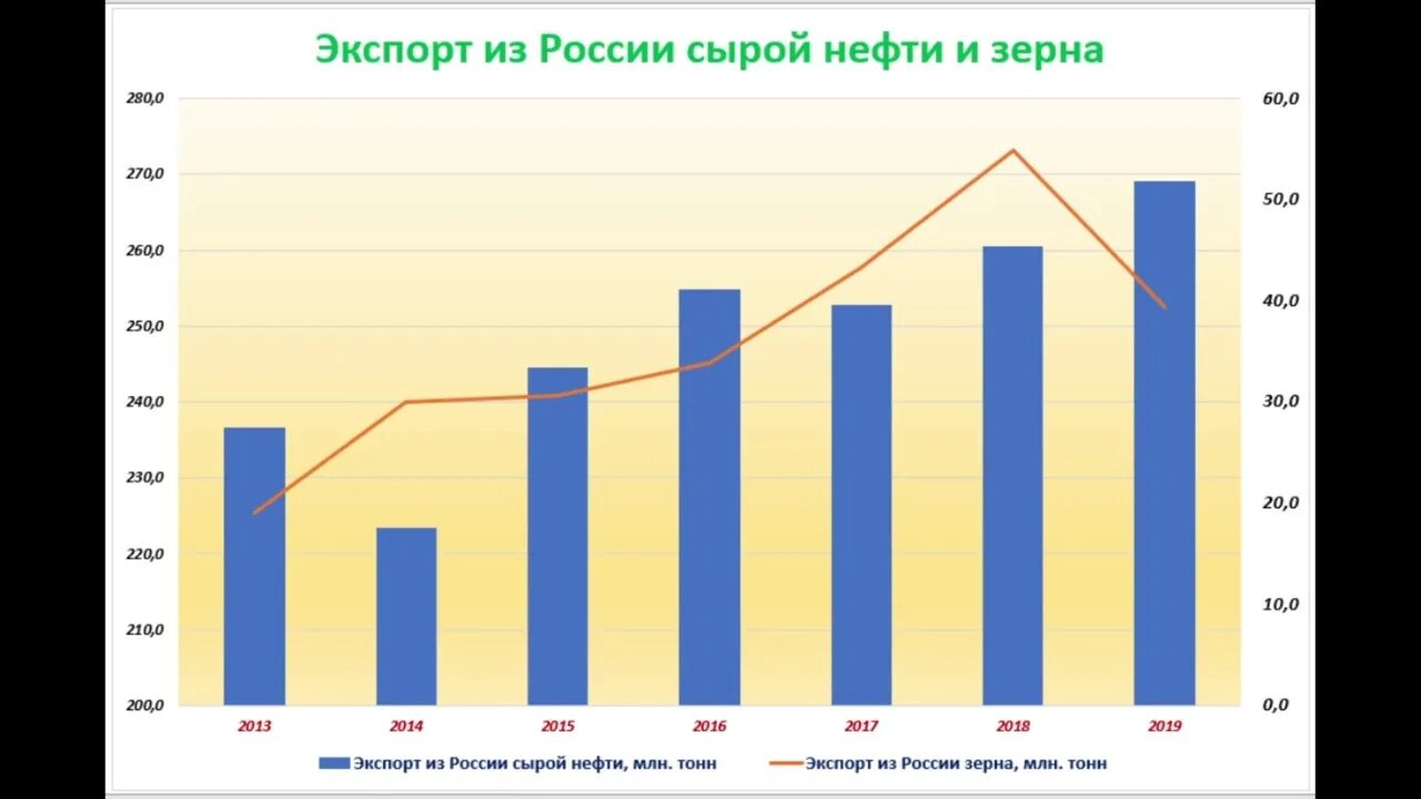 Экспорт зерна из России. Экспорт нефти из России. Экспорт пшеницы из РФ. Экспорт зерна Россия график.