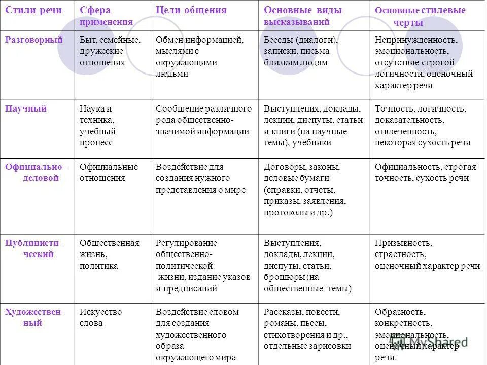 Определение стиль речи в русском языке. Характеристика стилей речи таблица. Таблица функциональные стили речи русского языка. Таблица по русскому языку функциональные стили речи. Особенности стилей речи таблица.