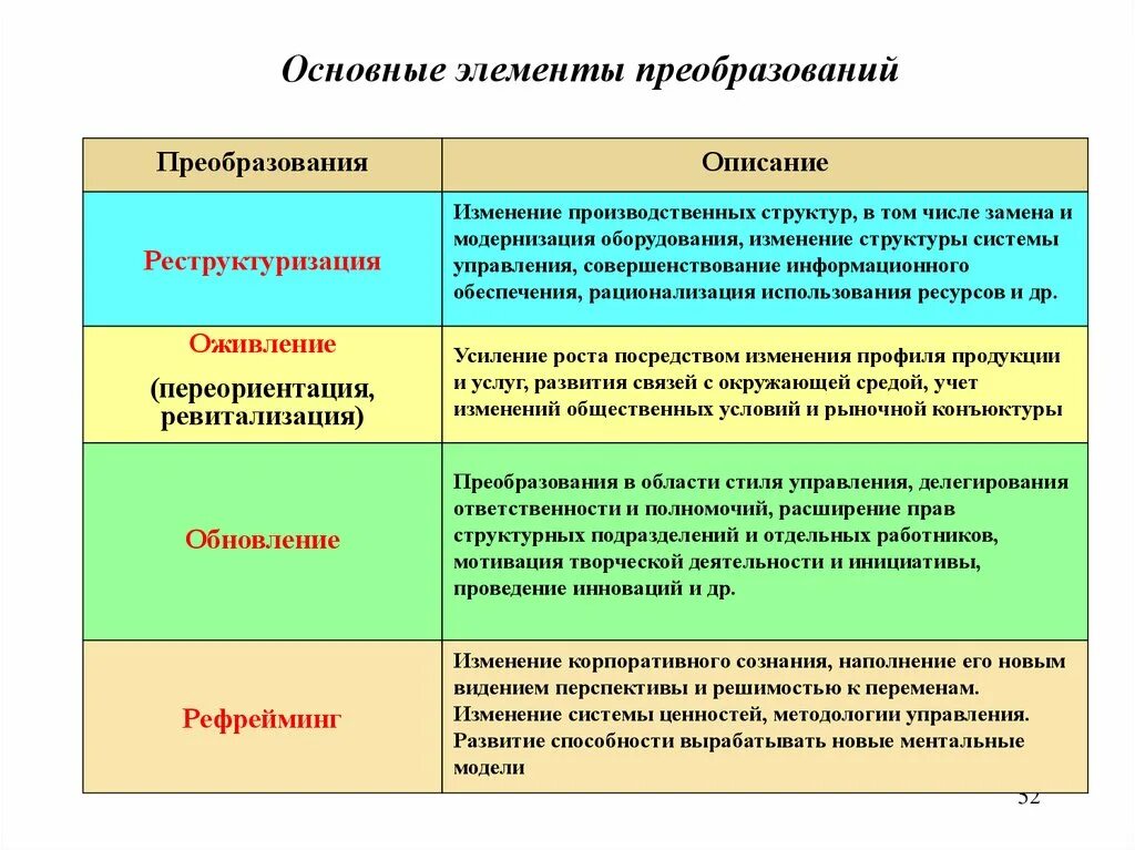 Элемент преобразования в системе. Элементы реформ. корпоративное сознание. виды преобразования реа и проблемы.