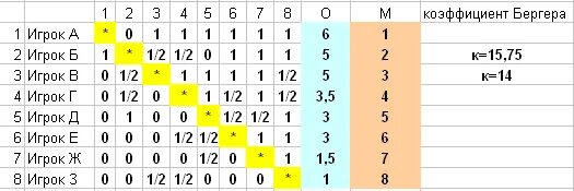 Коэффициент бергера способ распределения мест в соревнованиях