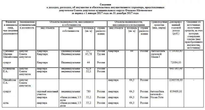 Декларация о доходах фсин. Декларация о доходах депутатов. Информация о доходах депутатов. Информация о доходах депутатов сельсовета. Сведения о доходах и расходах.