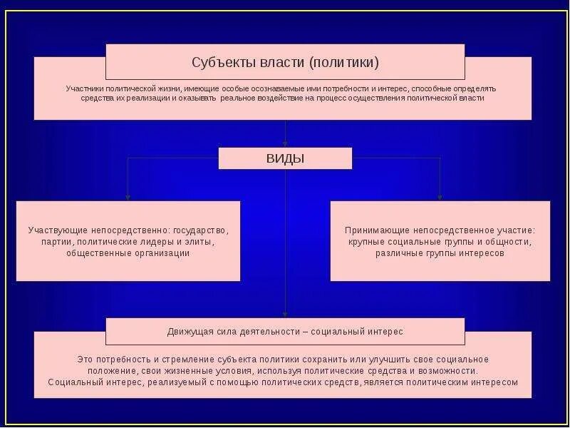 Субъекты политической организации общества. Государство субъект политической жизни. Политическая система это субъект политики. Субъекты политической власти. Субъекты политической жизни общества.