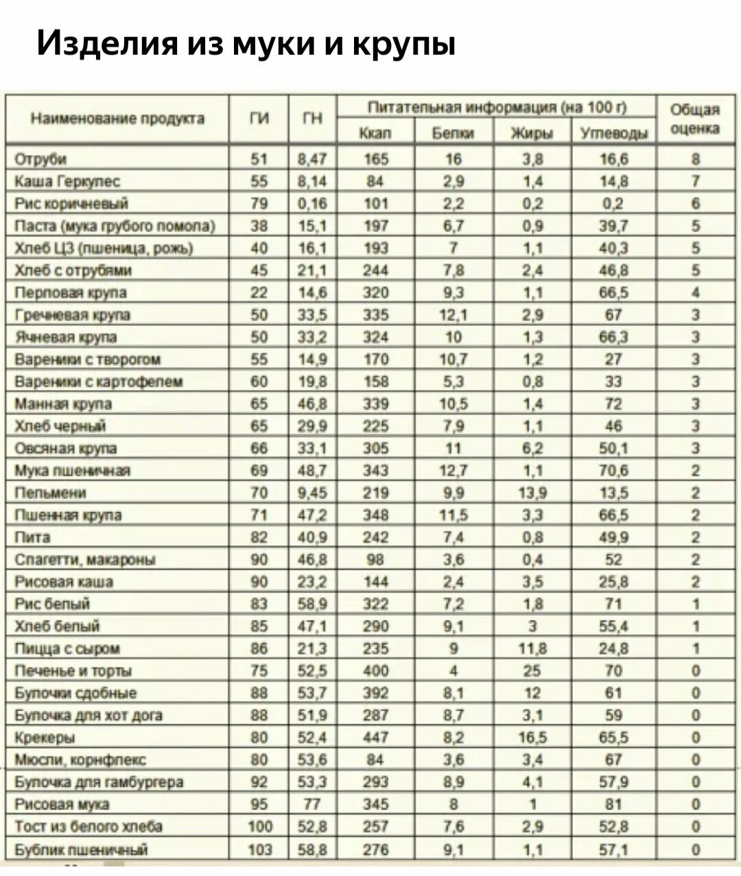 Крупы гликемический индекс таблица. Пшеничная каша гликемический индекс таблица. Каши с низким гликемическим индексом таблица. Таблица каш с гликемическим индексом. Гликемический индекс сливочного масла