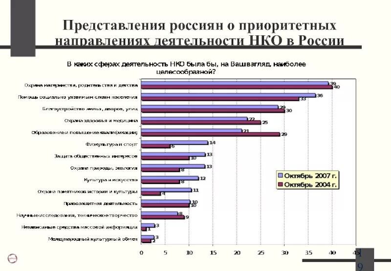 Деятельность некоммерческих организаций в россии. Динамика количества некоммерческих организаций в России. Направления некоммерческих организаций. Некоммерческие организации в России. Сферы деятельности некоммерческих организаций.