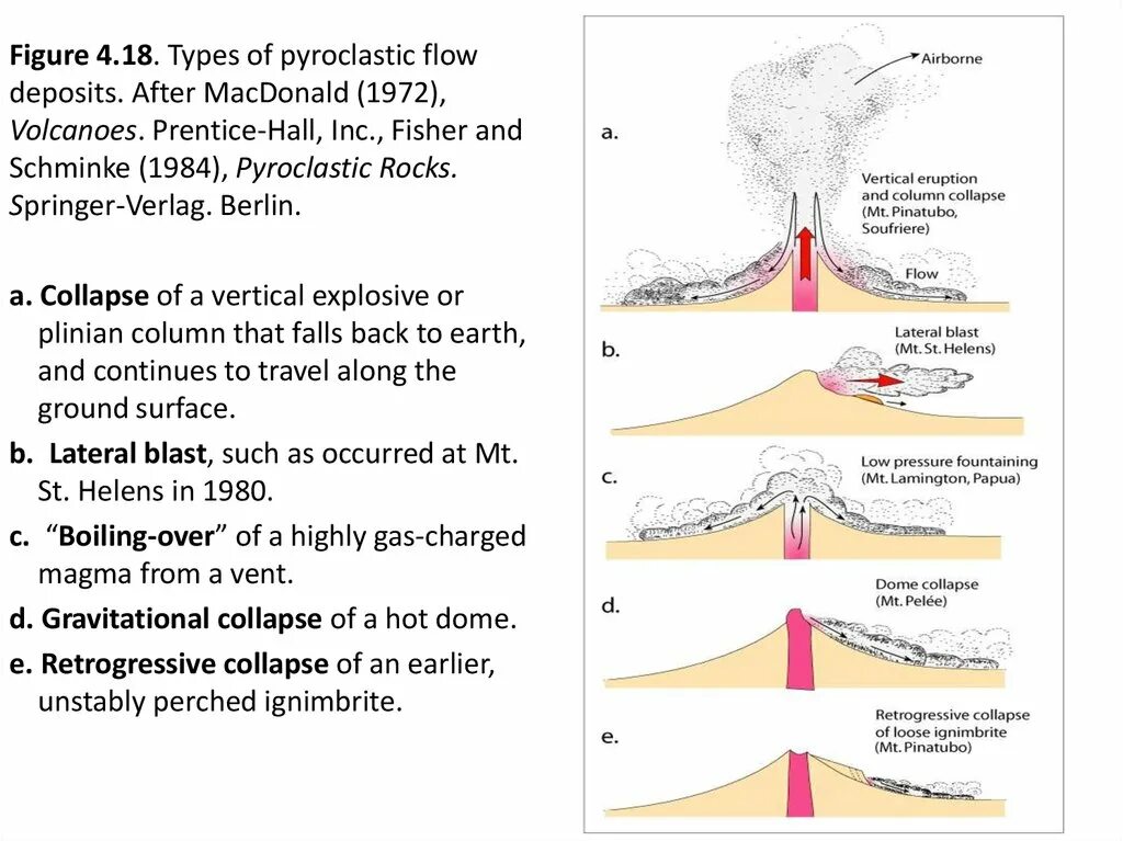 Deposits types