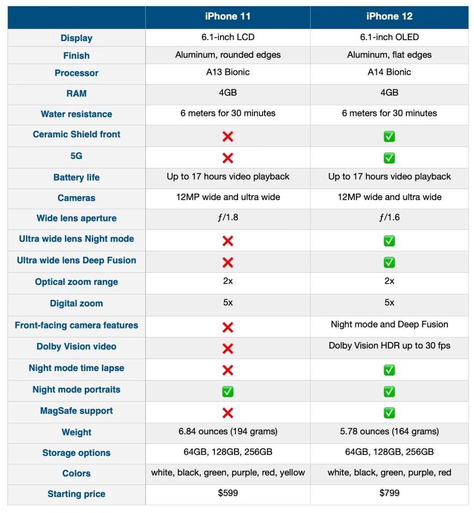 Сравнение 11 и 12 мини. Таблица сравнение iphone 12 Pro и iphone 13 Pro. Параметры айфон 11 и 12. Айфон 13 характеристики характеристики. Iphone 12 таблица.