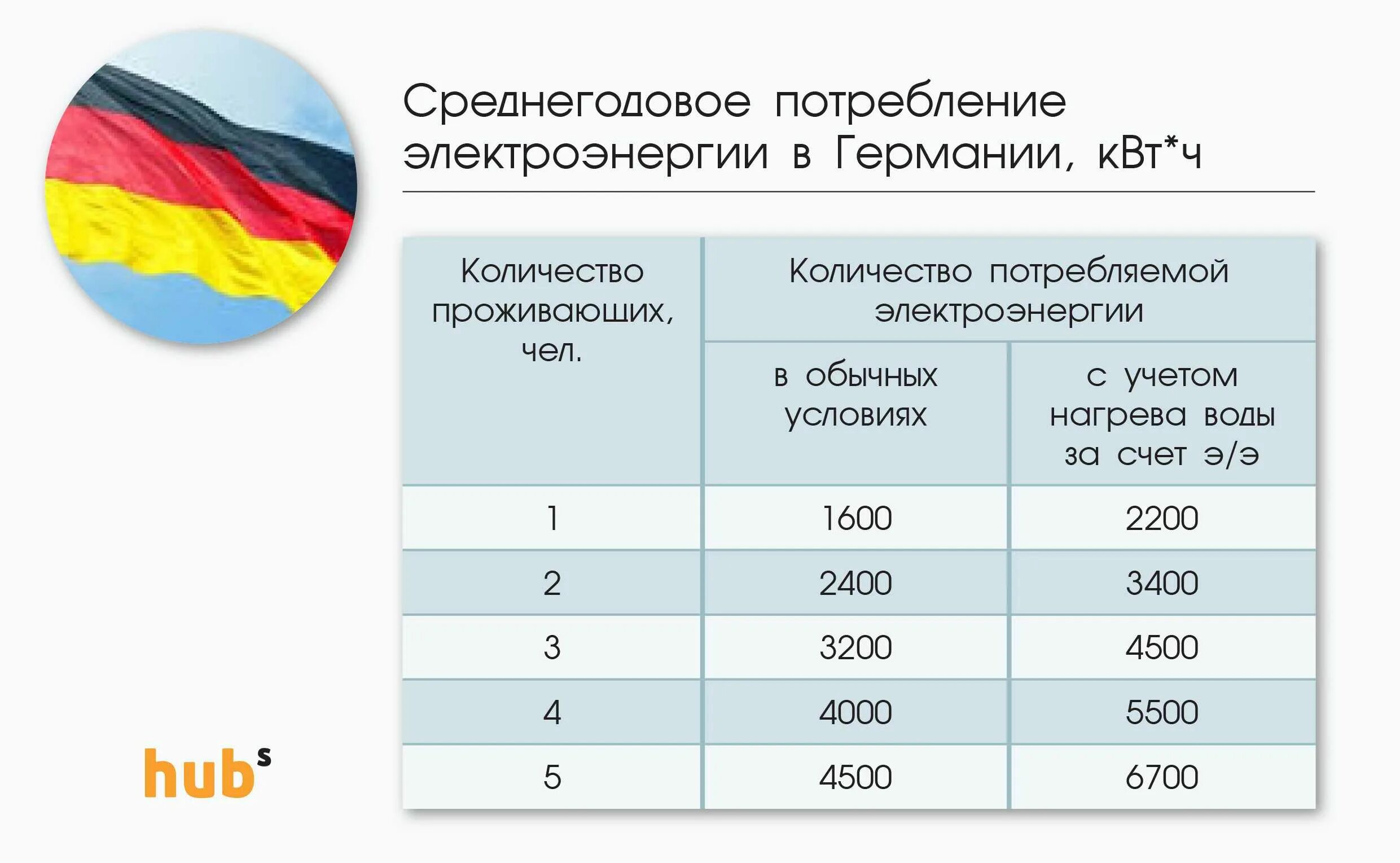 Среднее потребление электроэнергии в доме. Среднее потребление электроэнергии. потребление электричества. средние затраты на электроэнергию в месяц. сколько электроэнергии потребляет человечество.
