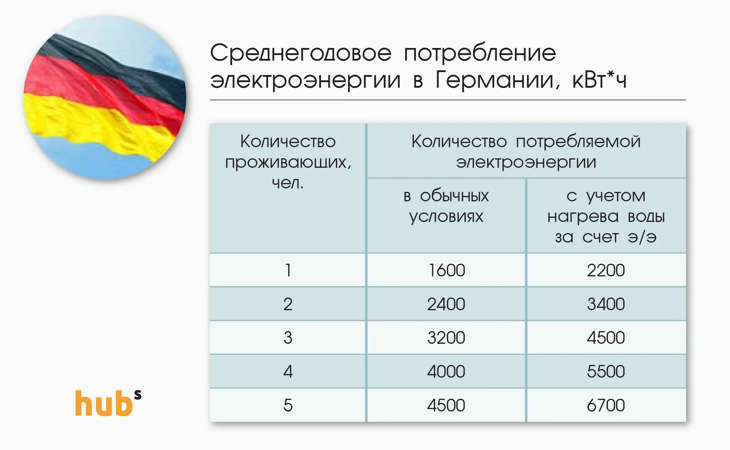 Сколько киловатт в месяц на человека