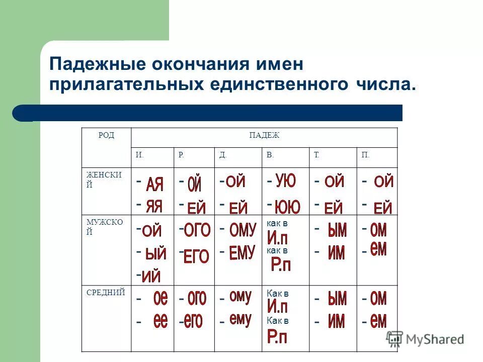 Обобщение знаний о написании окончаний имен прилагательных. Правописание безуд окончаний имен прилагательных. Правописание гласных в падежных окончаниях причастий. Правописание глазный в падежнвх окончаниях прия. Окончание прилагательных правило.