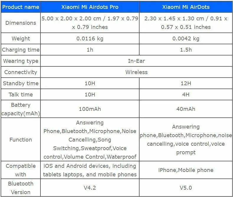 Xiaomi Redmi airdots 2 характеристики. Xiaomi airdots 3 характеристики. Redmi airdots Pro характеристики. Xiaomi a3 характеристики. Описание и характеристики xiaomi