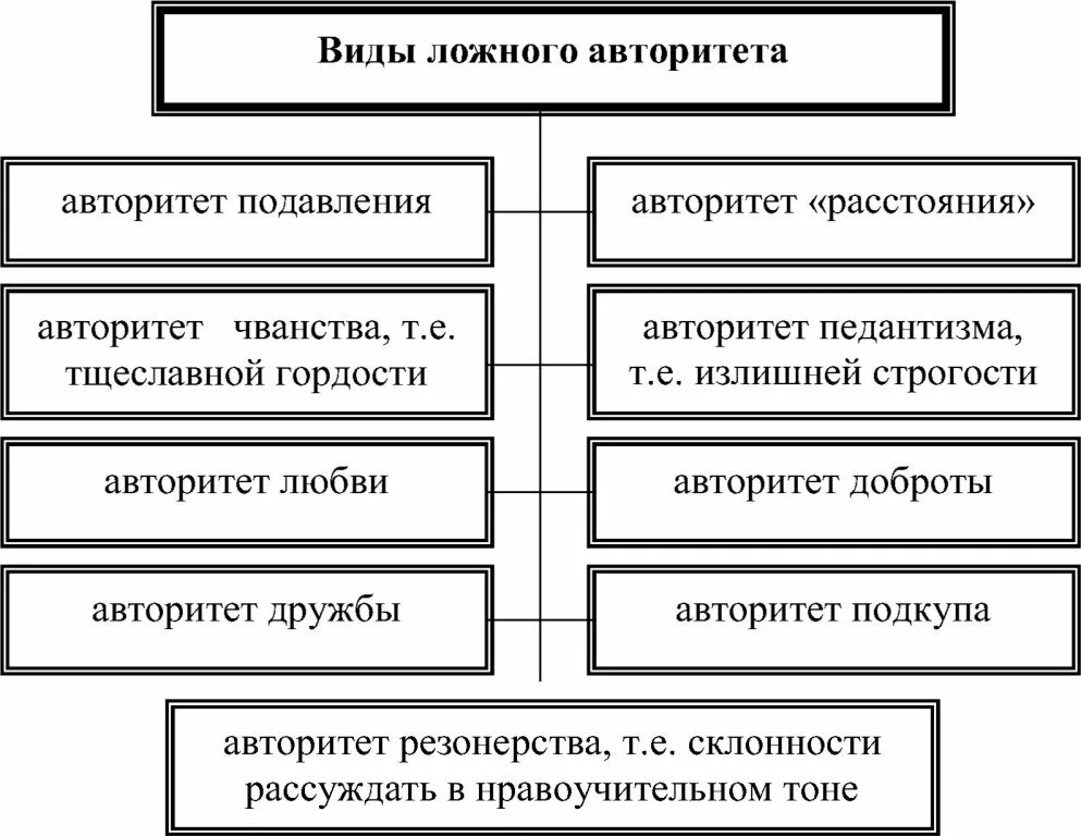 Виды ложного авторитета. Классификация ложного авторитета. Виды ложного авторитета педагога. Виды ложного авторитета родителей. Макаренко родительские авторитеты