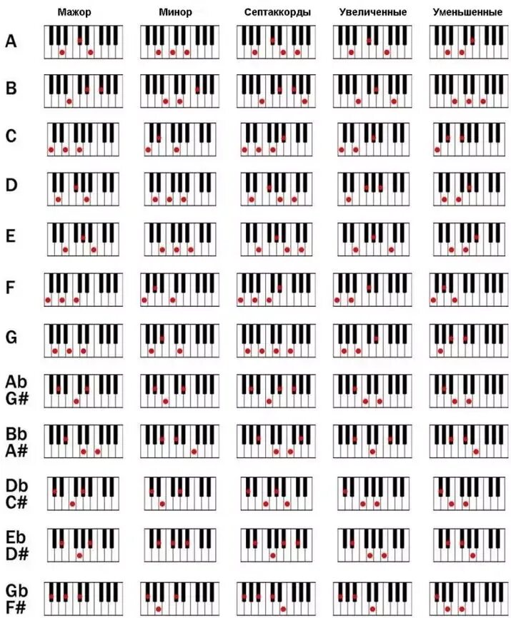 Аккорды пианино таблица. Аккорды до мажор фортепиано. Аккорд g7 на синтезаторе. До диез минор аккорды для синтезатора. Таблица аккордов для синтезатора Yamaha.