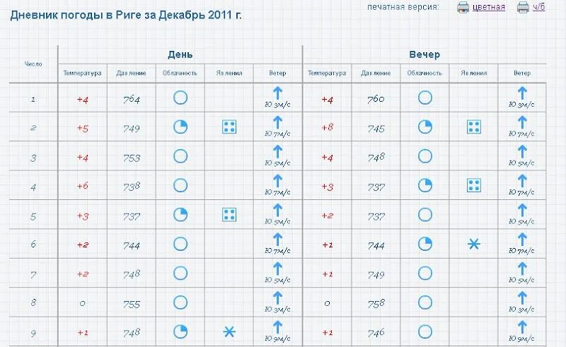 Направление ветров за январь 2024. Таблица погоды для школьников. Дневник погоды. Как сделать дневник погоды. Дневник наблюдений декабрь.