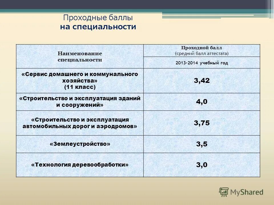 Средняя 47 3. Средний проходной балл это. Специальность проходной балл. Проходной балл и профессии. Проходные баллы на профессии.