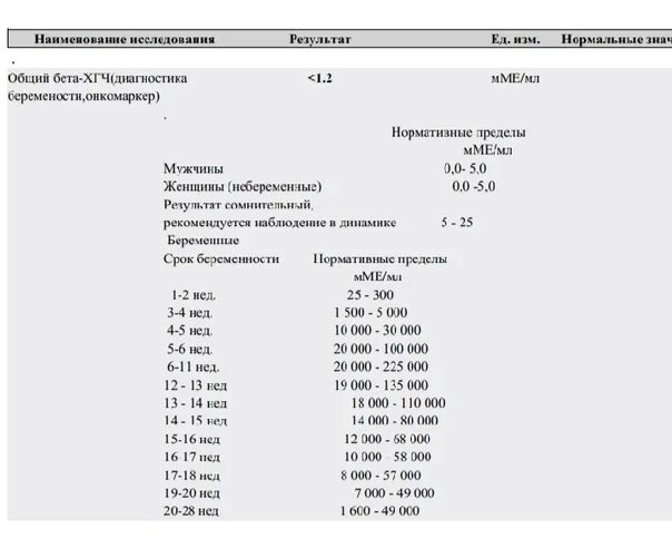 Хгч 5 мме мл. Результат хгч 1.2 мме/мл. результат хгч мме/мл &lt;1. хорионический гонадотропин 0.5 хгч 0.5. хгч анализ крови &lt;1.2.