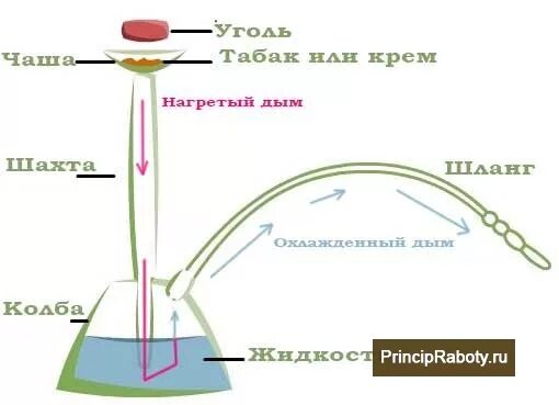 Устройство кальяна и принцип работы. Кальян устройство схема и принцип. Кальян санрайз великий новгород. Как работает кальян. Как работает кальян.